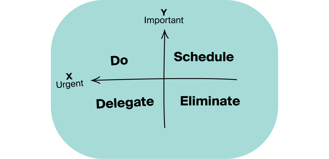 The Eisenhower priority matrix dividing tasks into urgent–important, not urgent–important, urgent–less important, and not urgent–less important quadrants